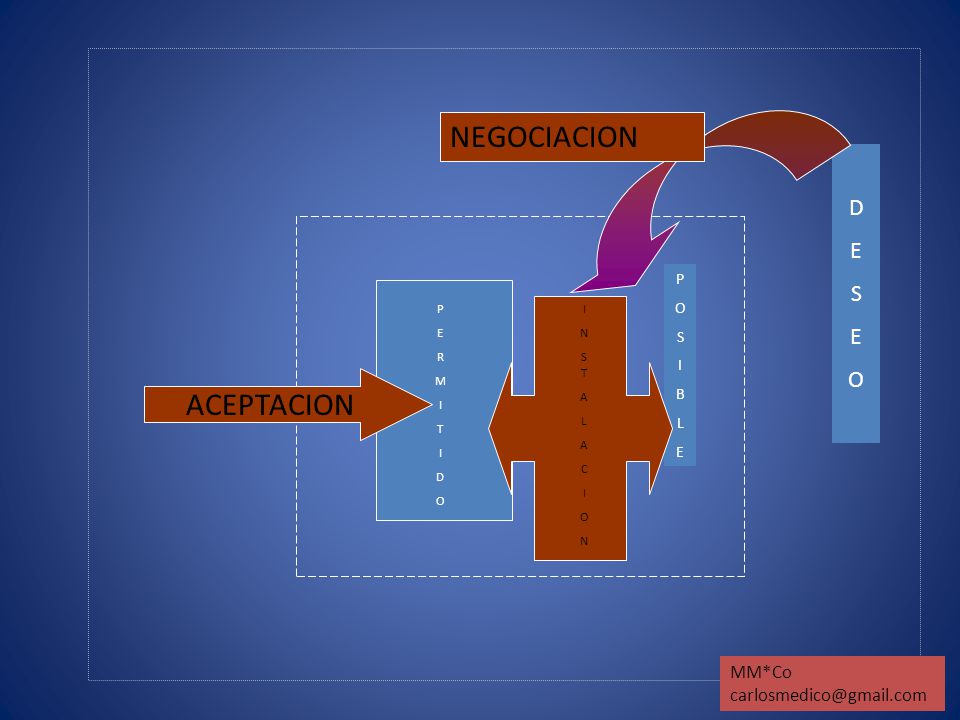 NEGOCIACION ACEPTACION D E S O MM*Co P O S I B