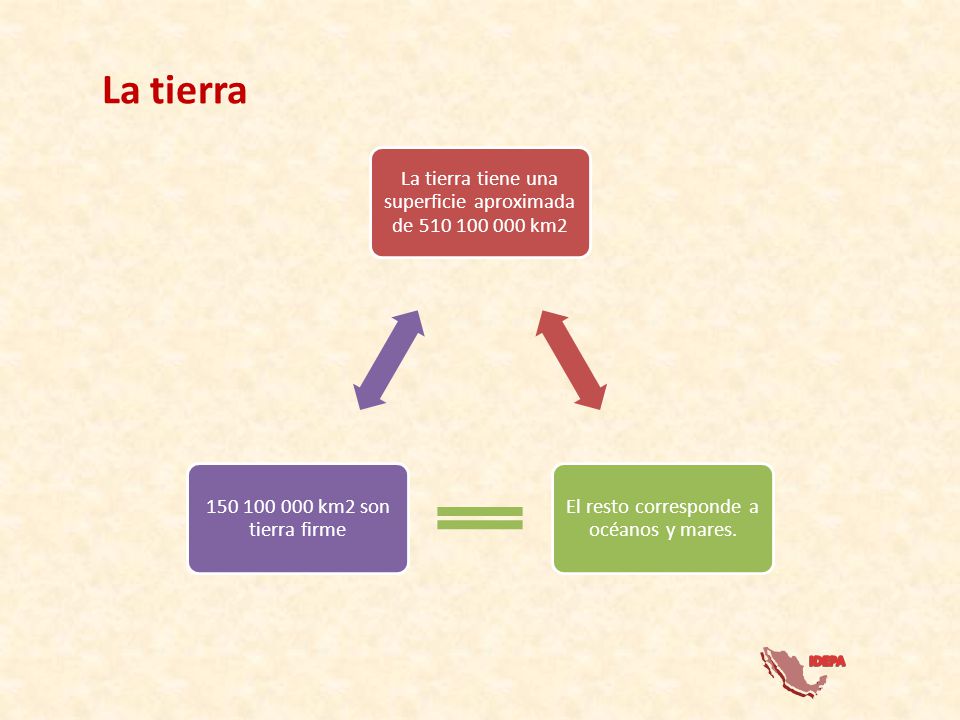 La tierra La tierra tiene una superficie aproximada de km2. El resto corresponde a océanos y mares.
