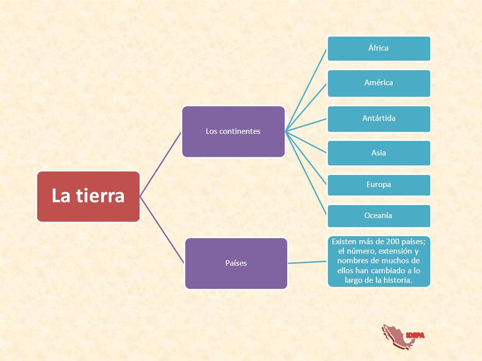 La tierra IDEPA Los continentes África América Antártida Asia Europa
