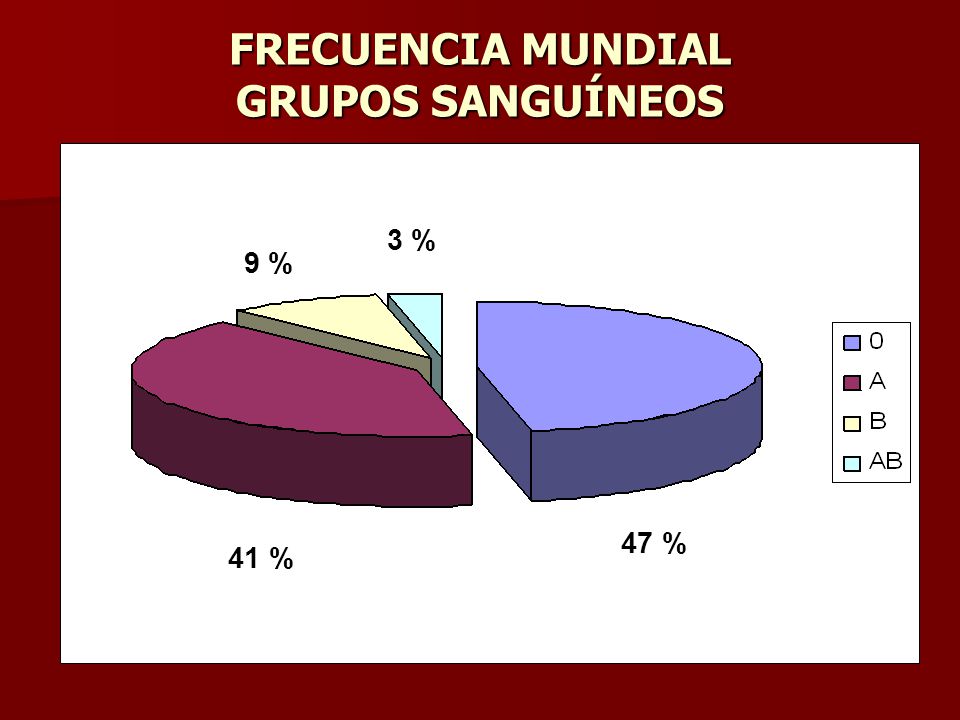FRECUENCIA MUNDIAL GRUPOS SANGUÍNEOS
