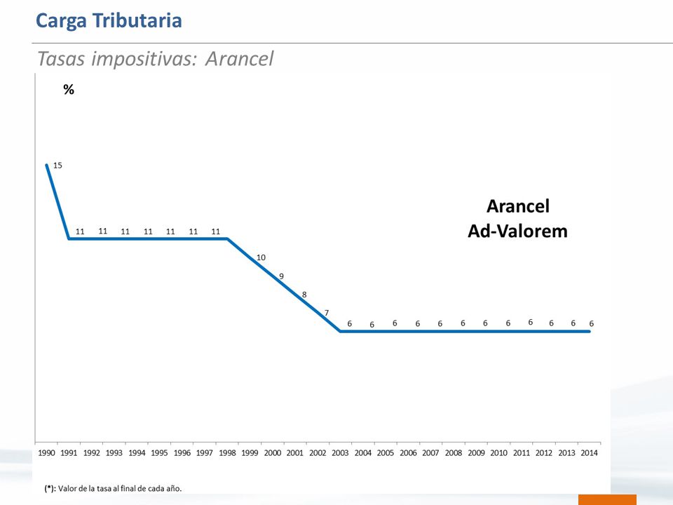 Tasas impositivas: Arancel