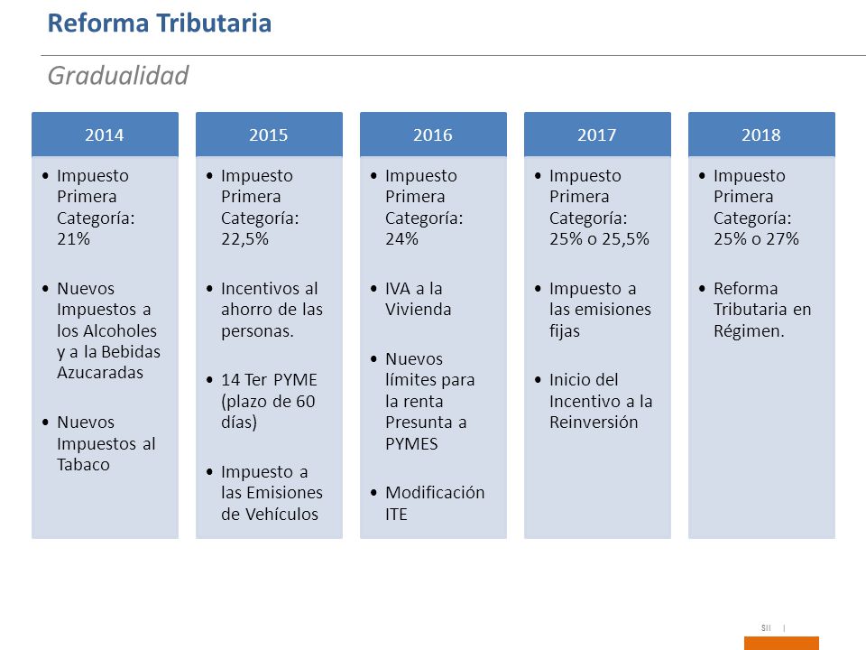 Reforma Tributaria Gradualidad 2014 Impuesto Primera Categoría: 21%