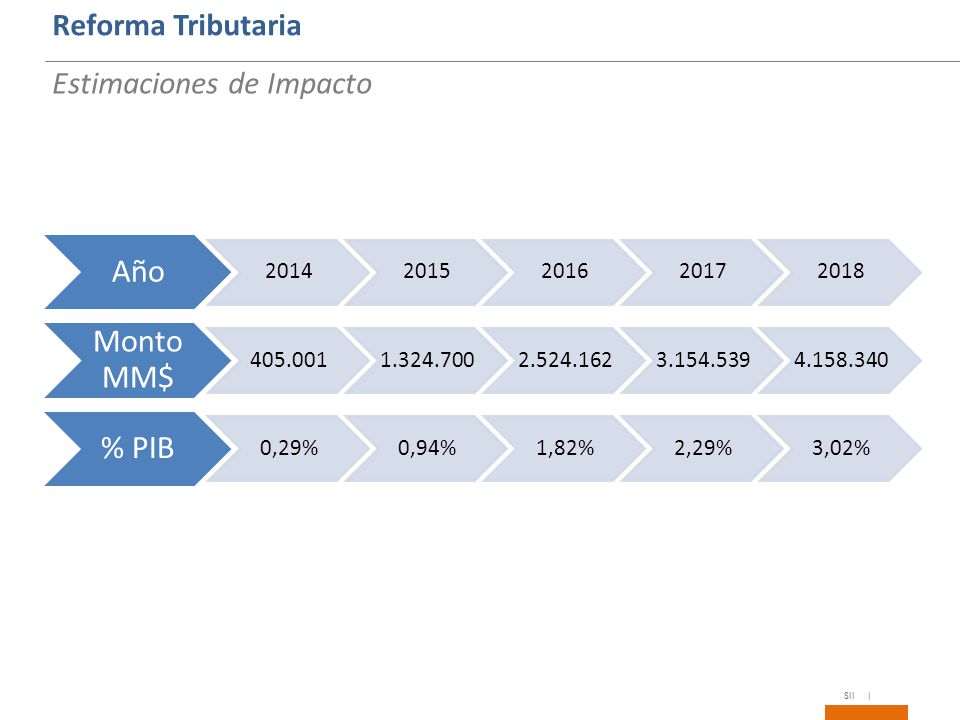 Año Monto MM$ % PIB Reforma Tributaria Estimaciones de Impacto 2014