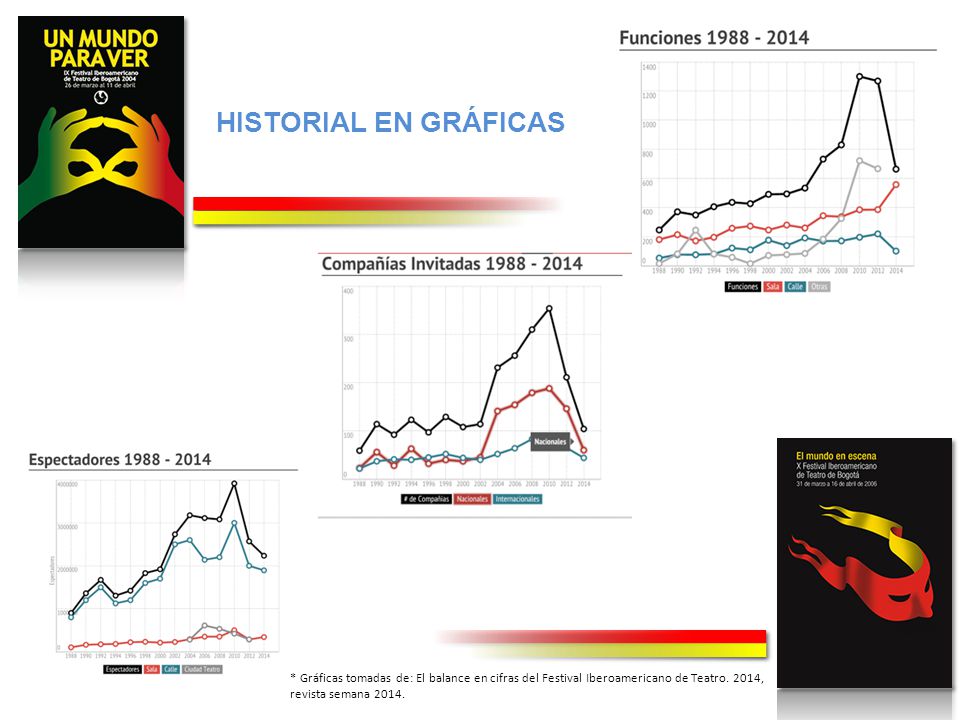 HISTORIAL EN GRÁFICAS * Gráficas tomadas de: El balance en cifras del Festival Iberoamericano de Teatro.