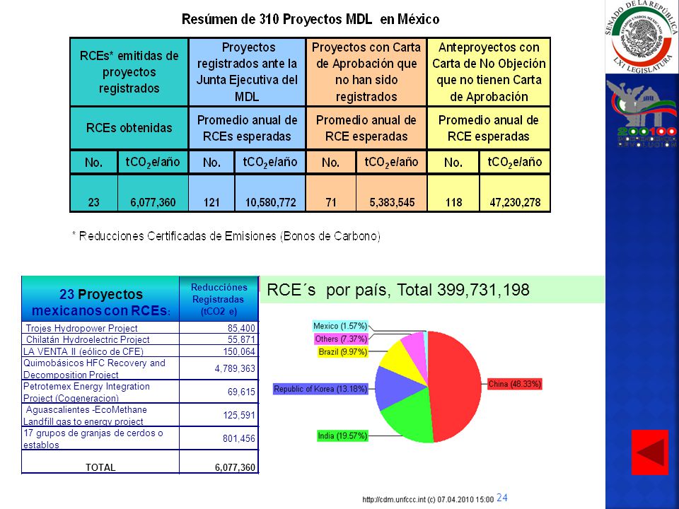 RCE´s por país, Total 399,731, Proyectos mexicanos con RCEs: