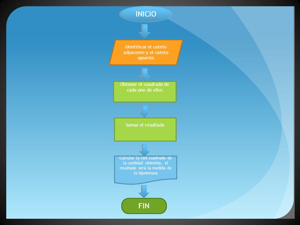 INICIO FIN Identificar el cateto adyacente y el cateto opuesto