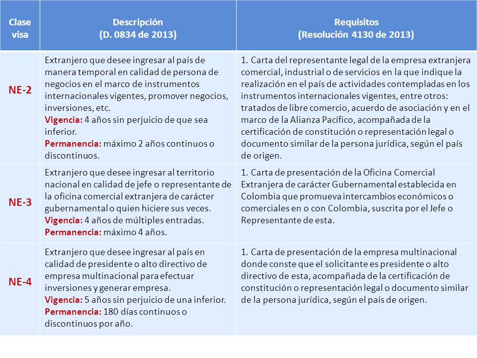 NE-2 NE-3 NE-4 Clase visa Descripción (D de 2013) Requisitos