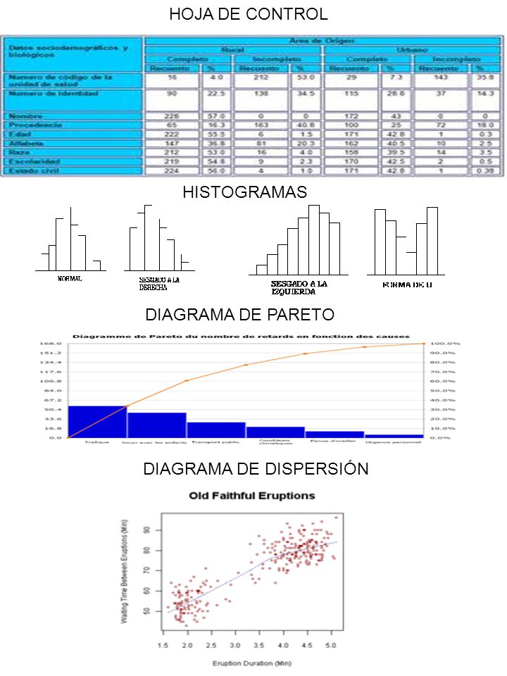 HOJA DE CONTROL HISTOGRAMAS DIAGRAMA DE PARETO DIAGRAMA DE DISPERSIÓN