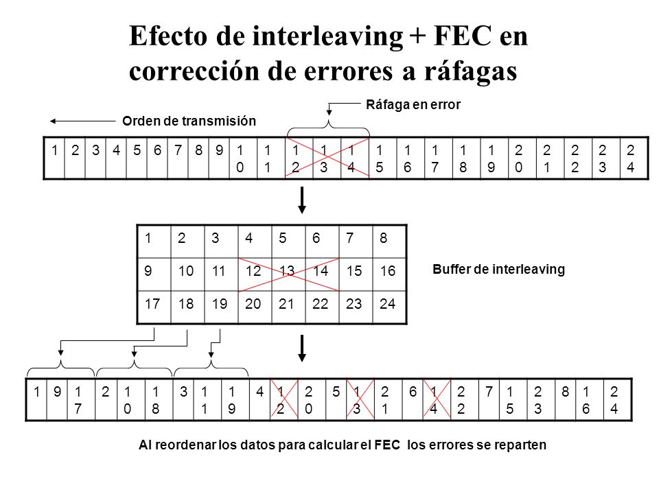 Efecto de interleaving + FEC en corrección de errores a ráfagas