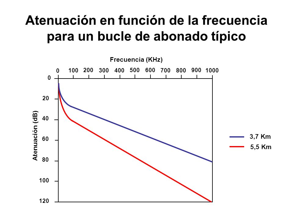 Atenuación en función de la frecuencia para un bucle de abonado típico