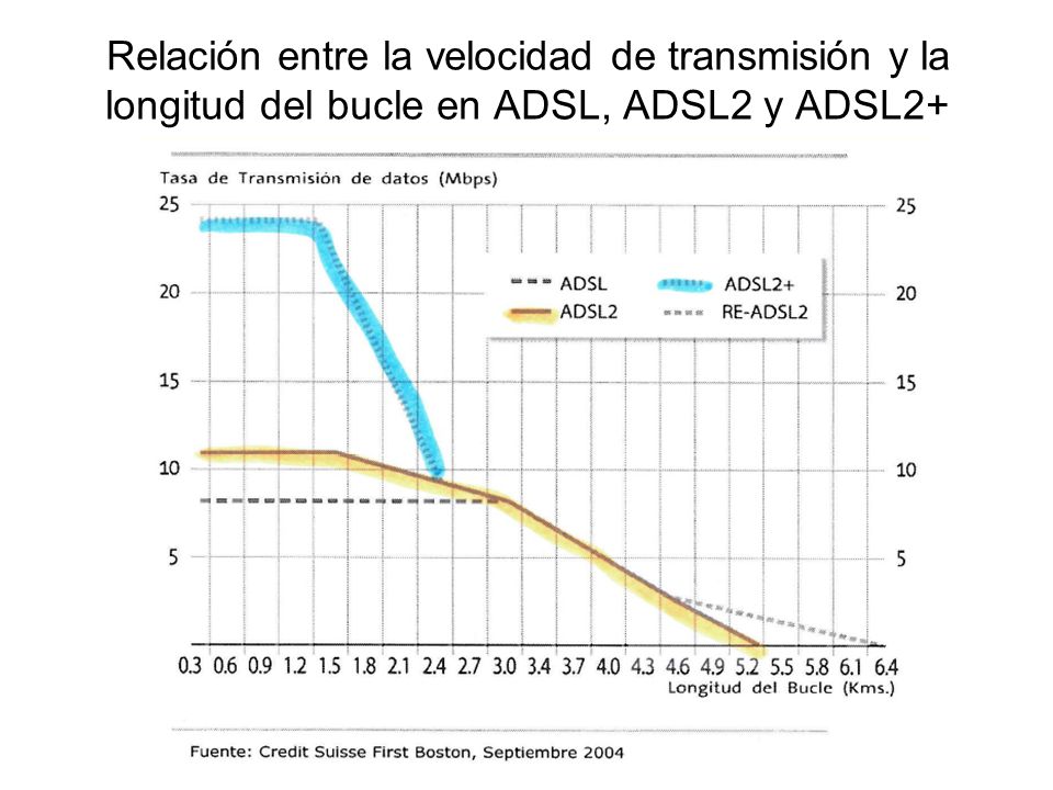 Relación entre la velocidad de transmisión y la longitud del bucle en ADSL, ADSL2 y ADSL2+