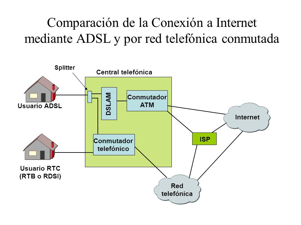 Comparación de la Conexión a Internet mediante ADSL y por red telefónica conmutada