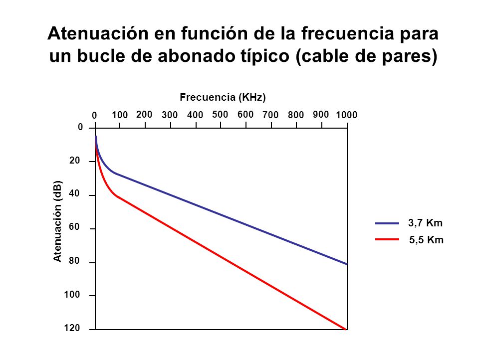 Atenuación en función de la frecuencia para un bucle de abonado típico (cable de pares)