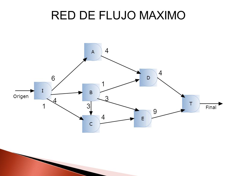 RED DE FLUJO MAXIMO I A B C T D E Origen Final