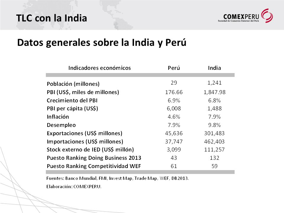 TLC con la India Datos generales sobre la India y Perú