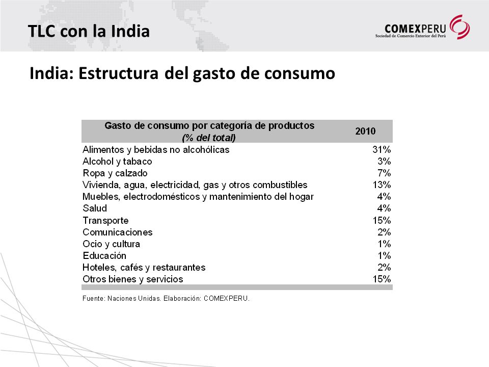 TLC con la India India: Estructura del gasto de consumo