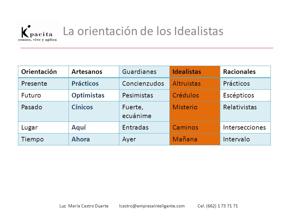 La orientación de los Idealistas