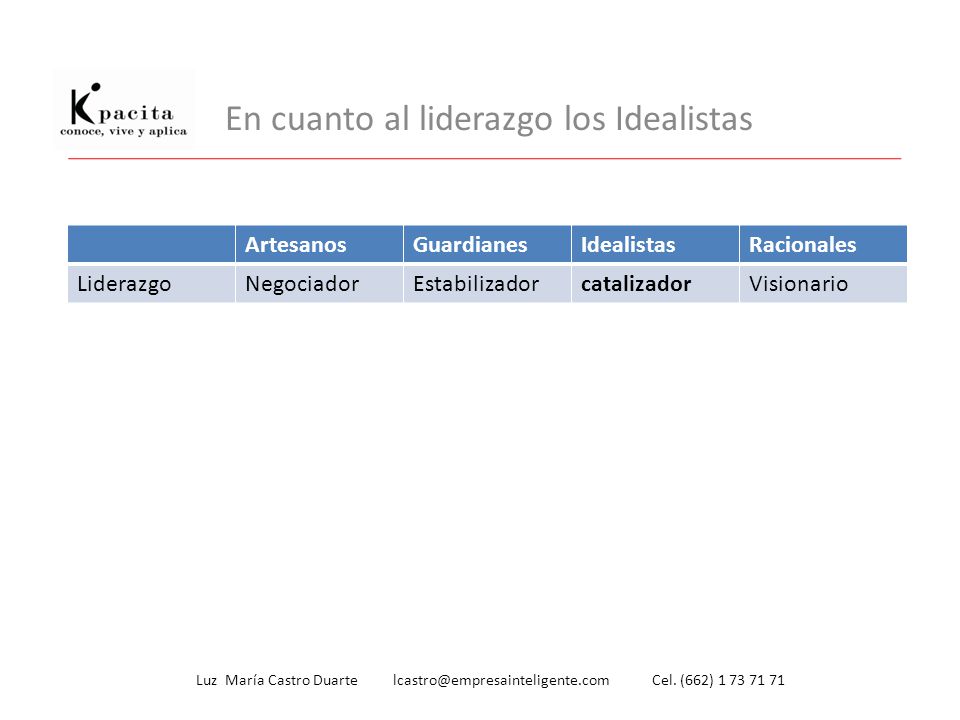 En cuanto al liderazgo los Idealistas