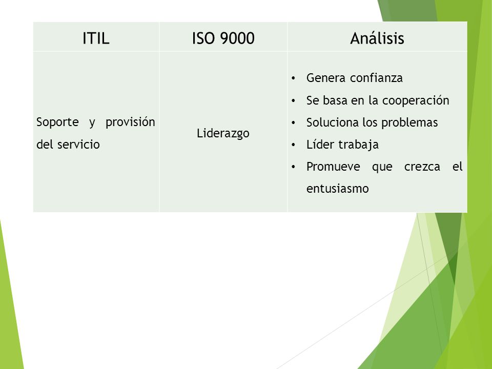 ITIL ISO 9000 Análisis Soporte y provisión del servicio Liderazgo