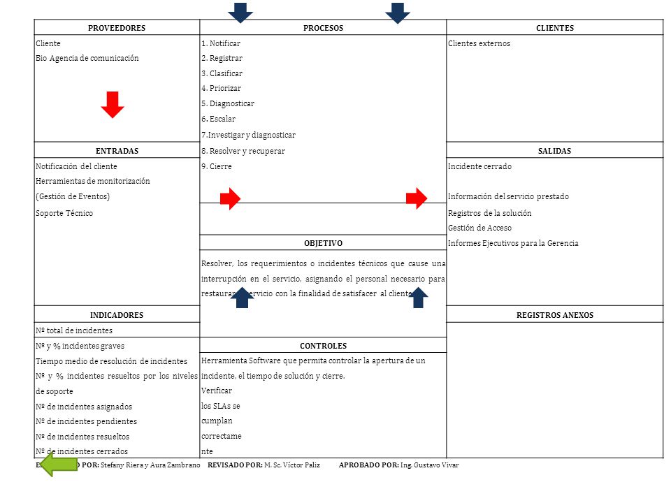 Bio Agencia de comunicación 2. Registrar 3. Clasificar 4. Priorizar