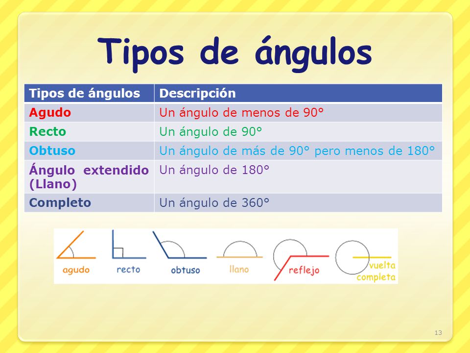 Tipos de ángulos Tipos de ángulos Descripción Agudo