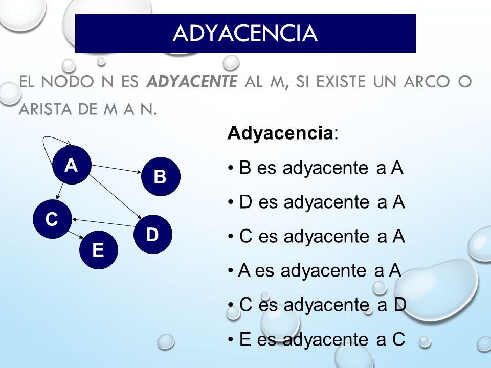 El nodo n es adyacente al m, si existe un arco o arista de m a n.