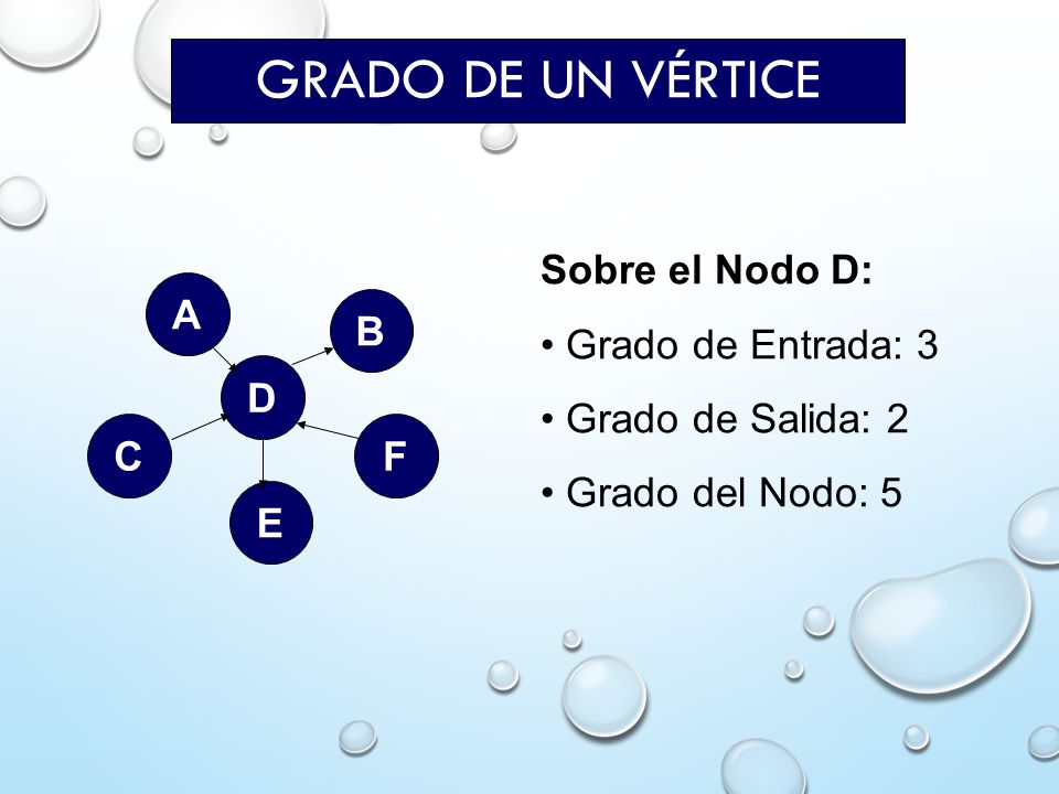 Grado de un Vértice Sobre el Nodo D: Grado de Entrada: 3