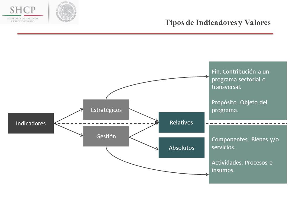 Tipos de Indicadores y Valores