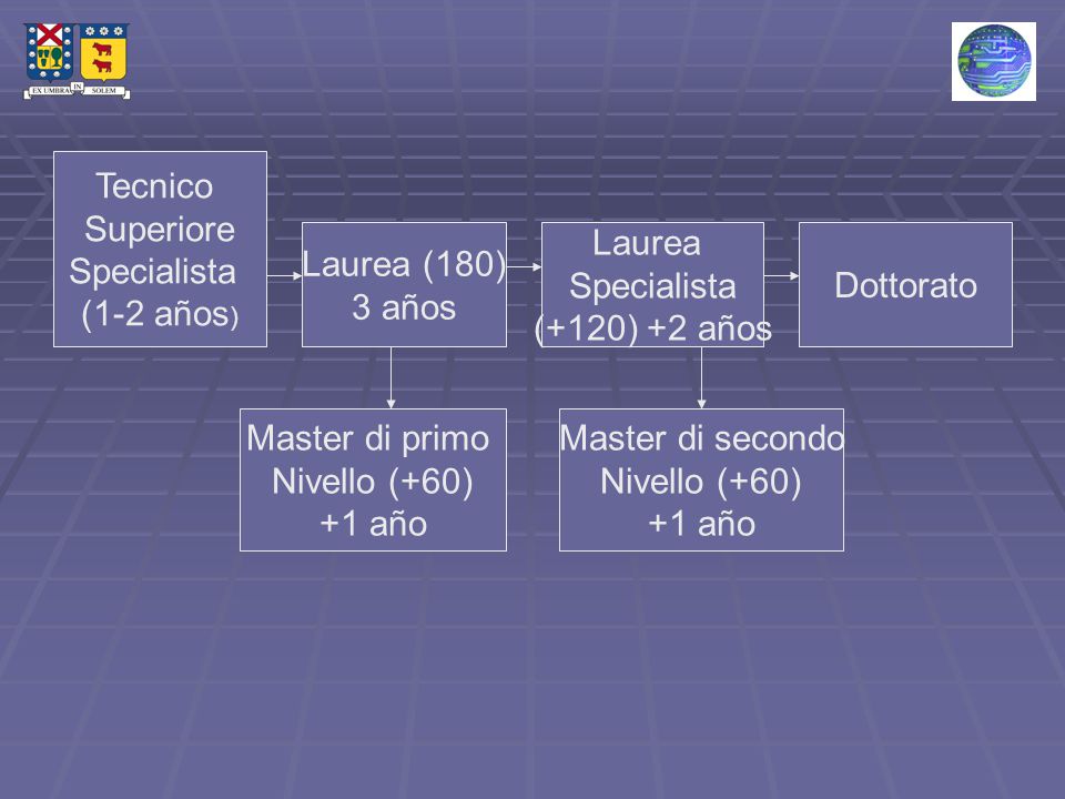 Tecnico Superiore. Specialista. (1-2 años) Laurea (180) 3 años. Laurea. Specialista. (+120) +2 años.