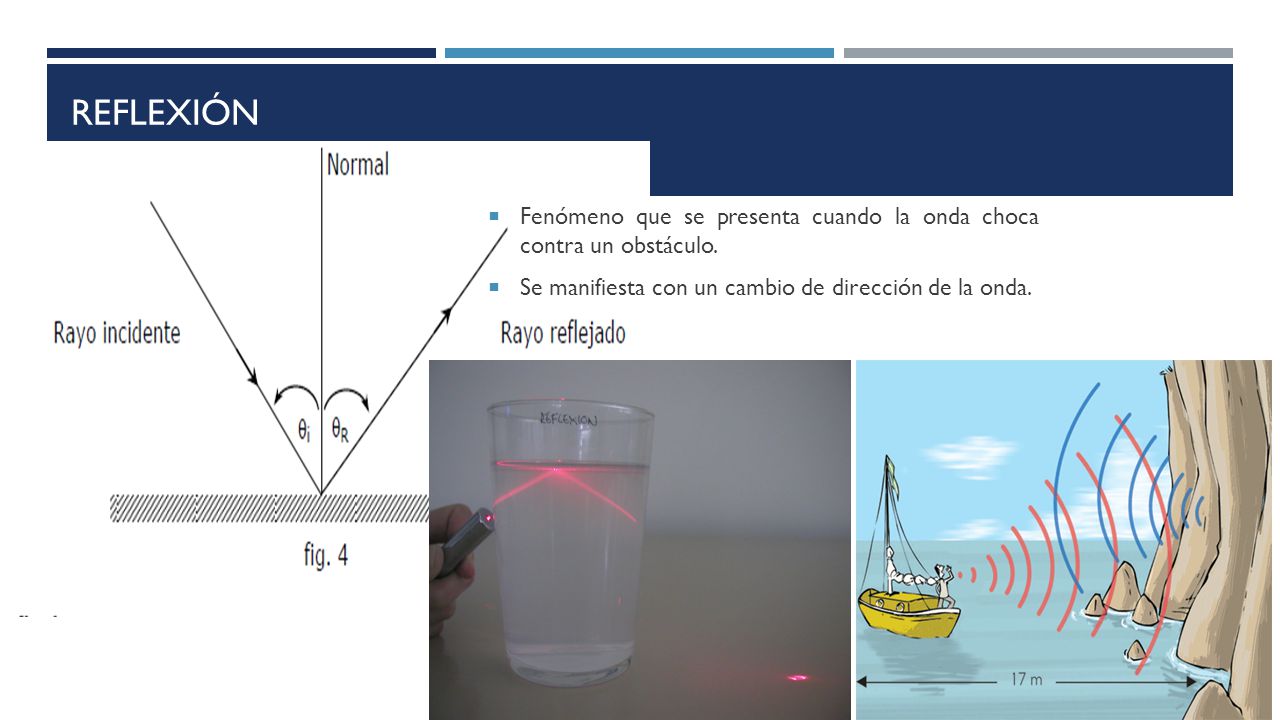 reflexión Fenómeno que se presenta cuando la onda choca contra un obstáculo.