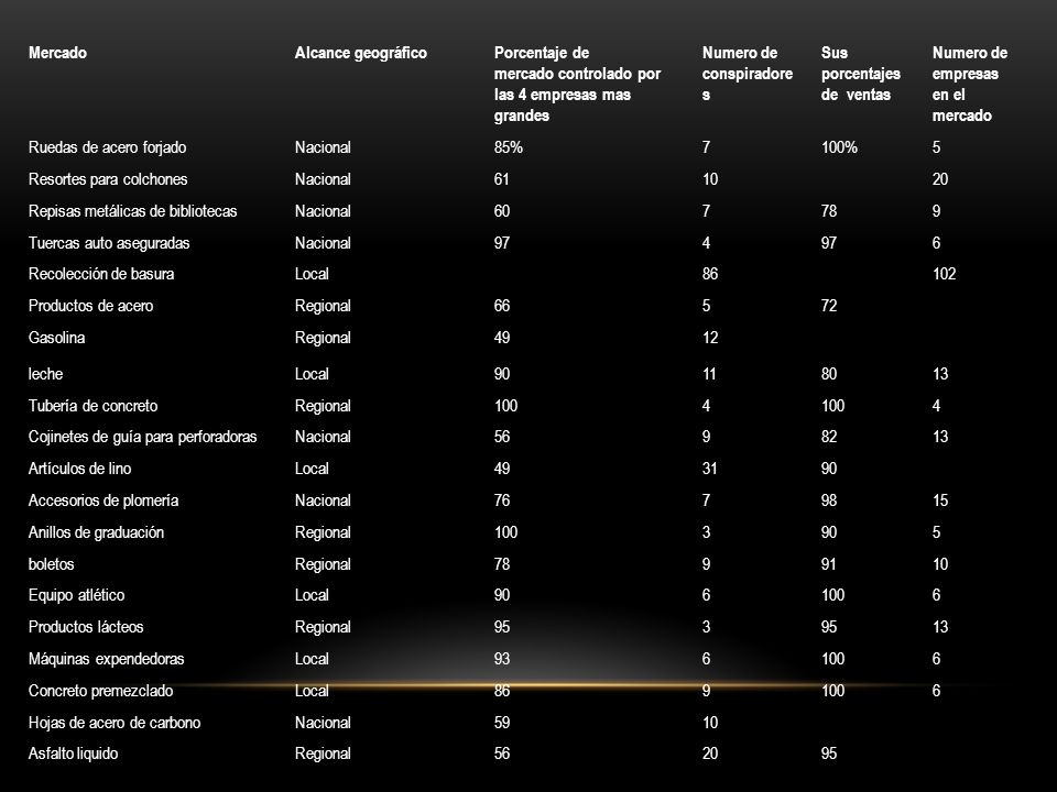 Mercado Alcance geográfico. Porcentaje de. mercado controlado por las 4 empresas mas grandes. Numero de conspiradores.
