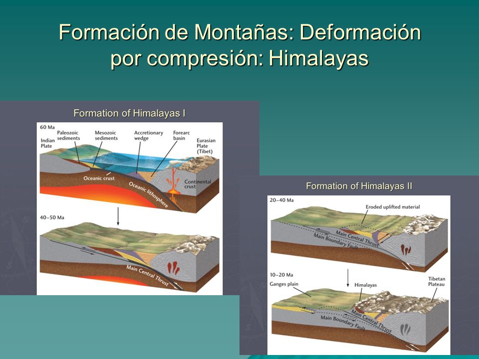 Formación de Montañas: Deformación por compresión: Himalayas