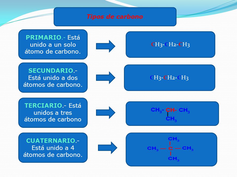 PRIMARIO.- Está unido a un solo átomo de carbono. CH3-CH2-CH3