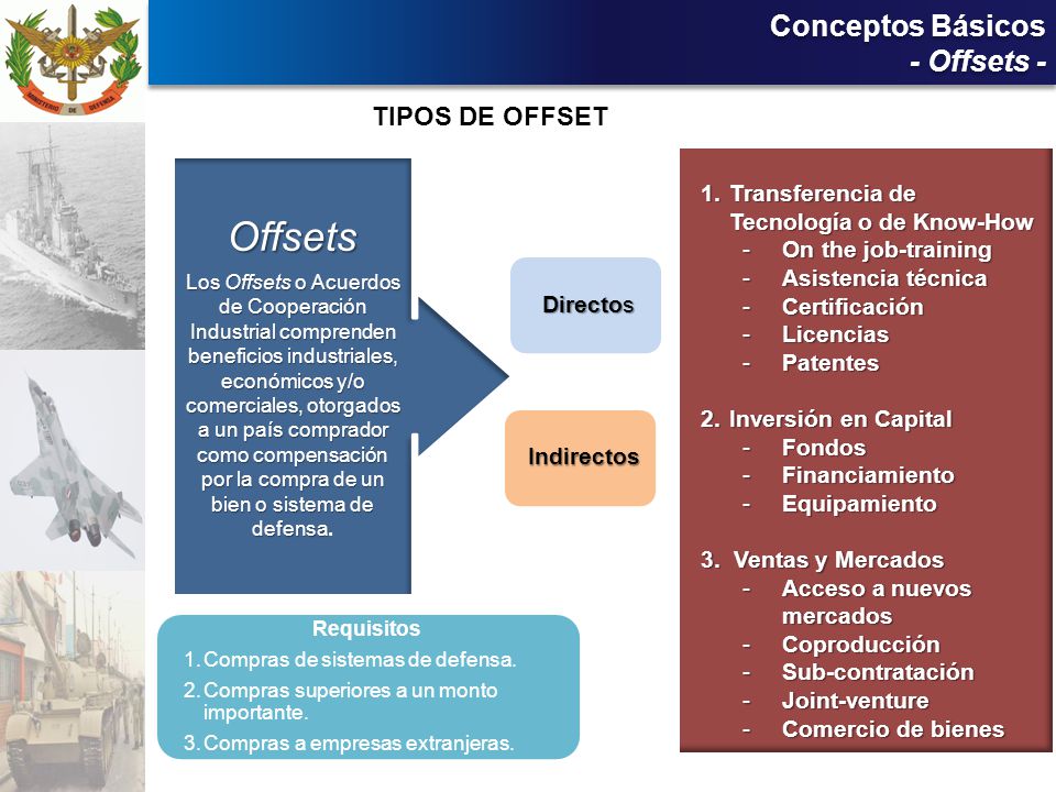 Offsets Conceptos Básicos - Offsets - TIPOS DE OFFSET