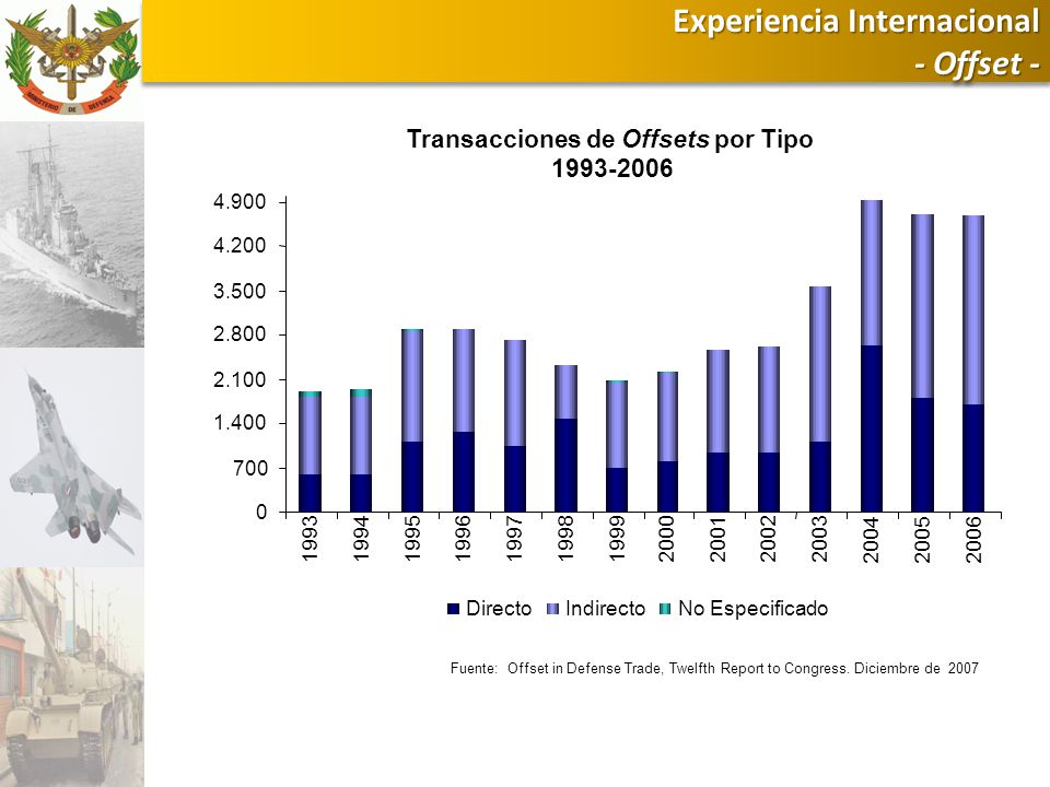 Transacciones de Offsets por Tipo
