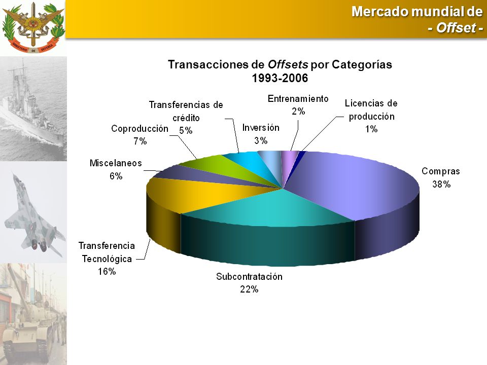Transacciones de Offsets por Categorías