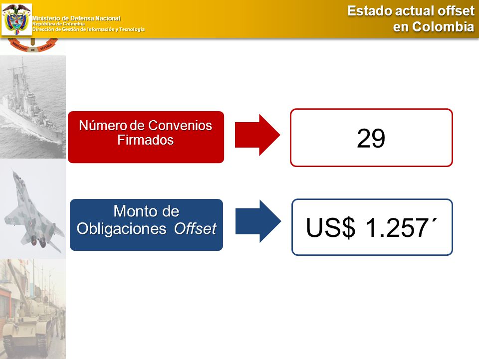 29 US$ 1.257´ Monto de Obligaciones Offset Estado actual offset