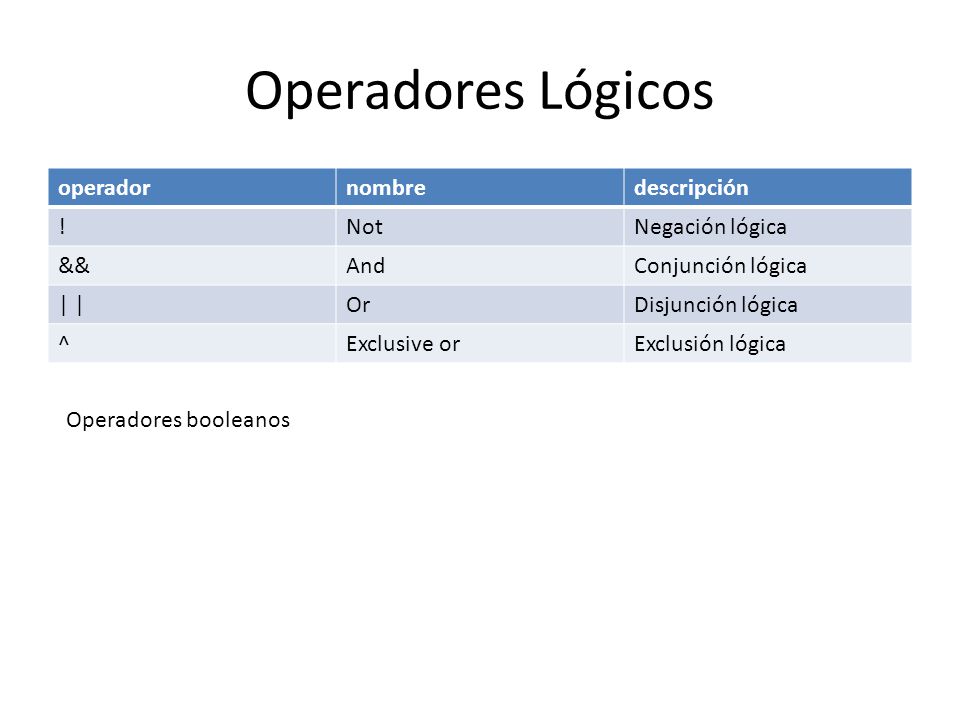 Operadores Lógicos operador nombre descripción ! Not Negación lógica