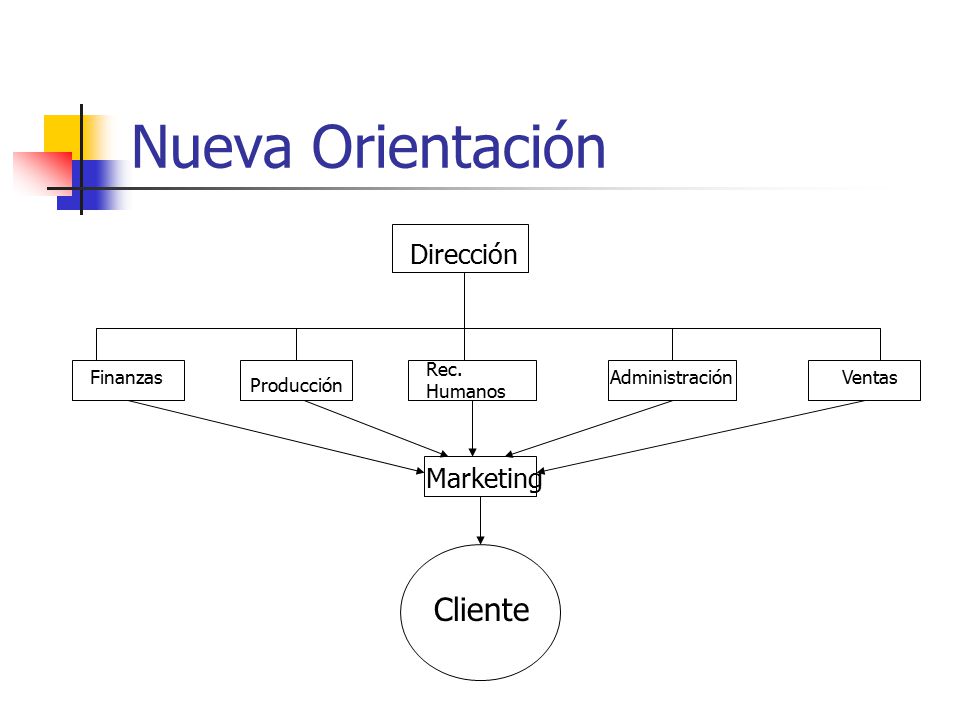 Nueva Orientación Cliente Dirección Marketing Rec. Humanos Finanzas