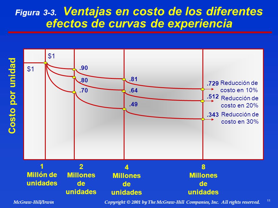 Figura 3-3. Ventajas en costo de los diferentes efectos de curvas de experiencia