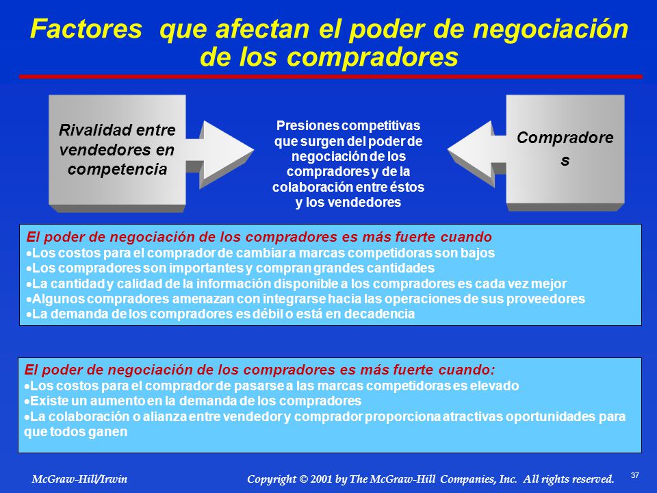 Factores que afectan el poder de negociación de los compradores