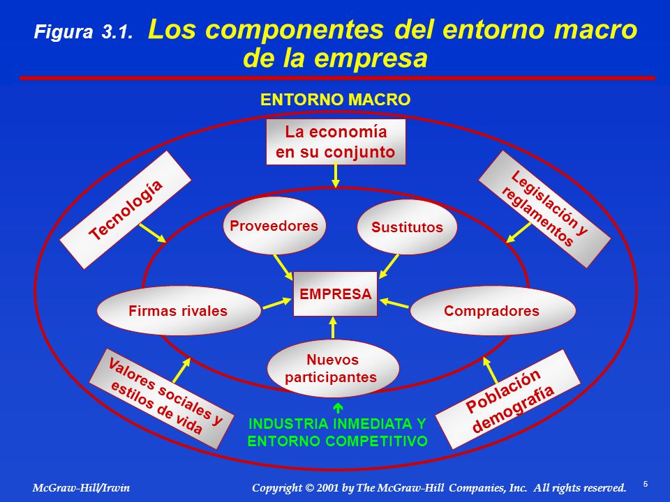 Figura 3.1. Los componentes del entorno macro de la empresa