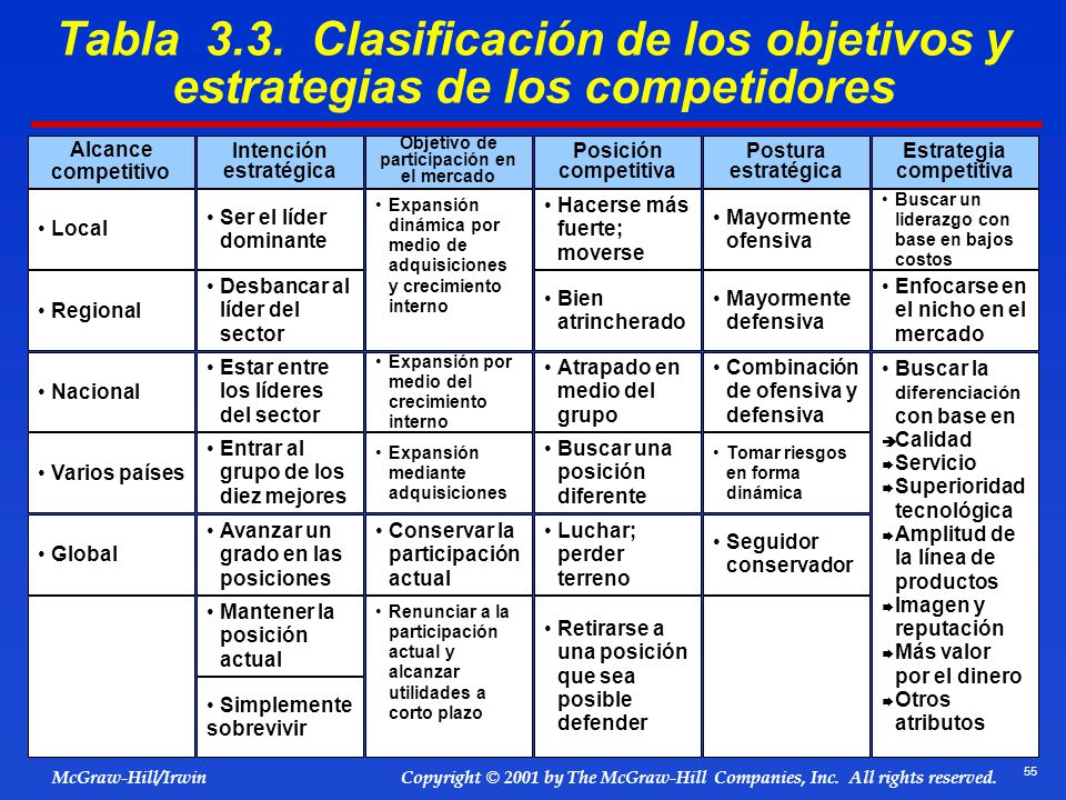 Tabla 3.3. Clasificación de los objetivos y estrategias de los competidores