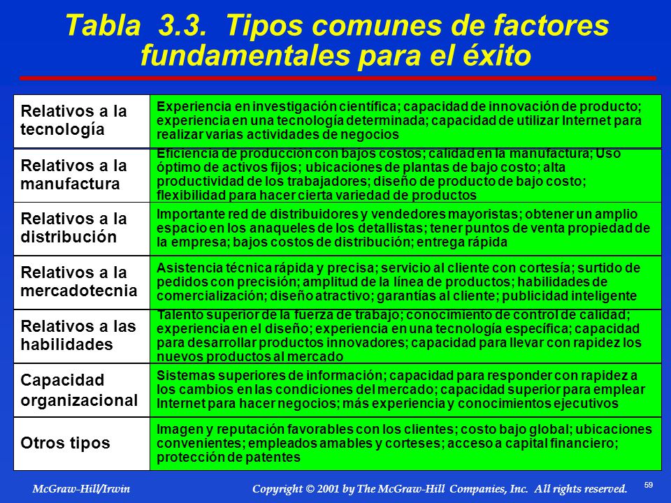 Tabla 3.3. Tipos comunes de factores fundamentales para el éxito