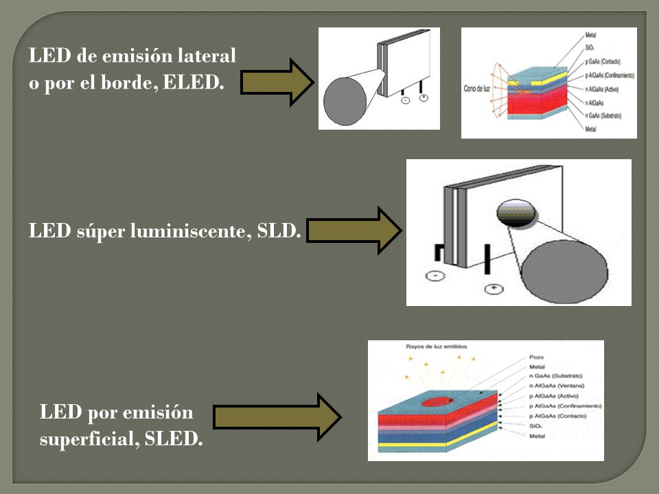 LED de emisión lateral o por el borde, ELED. LED súper luminiscente, SLD.