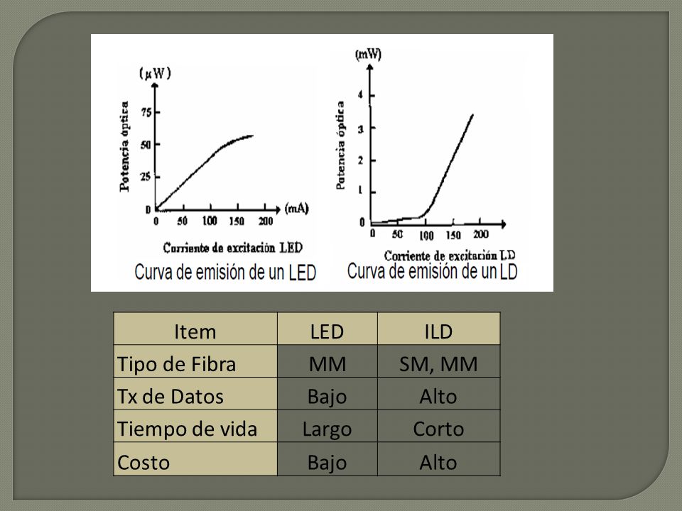 Item LED ILD Tipo de Fibra MM SM, MM Tx de Datos Bajo Alto Tiempo de vida Largo Corto Costo