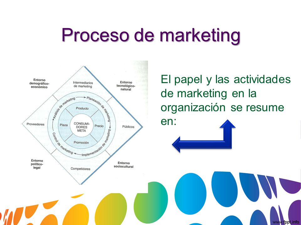 Proceso de marketing El papel y las actividades de marketing en la organización se resume en: