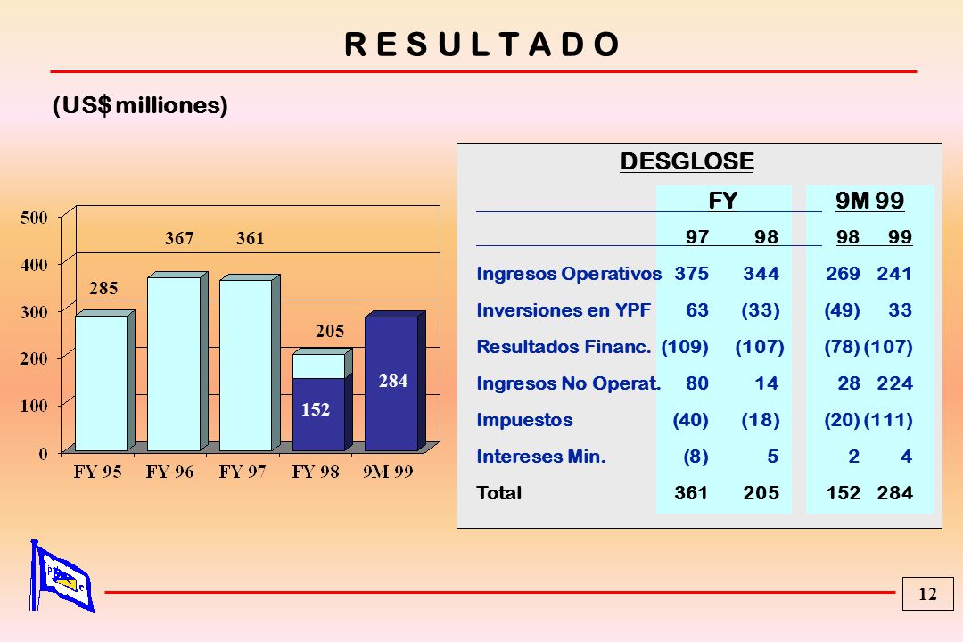 R E S U L T A D O (US$ milliones) DESGLOSE FY 9M