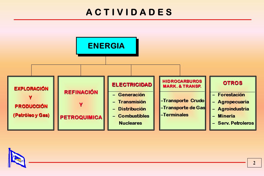 A C T I V I D A D E S ENERGIA OTROS ELECTRICIDAD REFINACIÓN Y