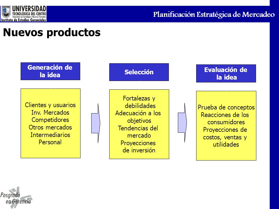 Nuevos productos Generación de Selección Evaluación de la idea la idea